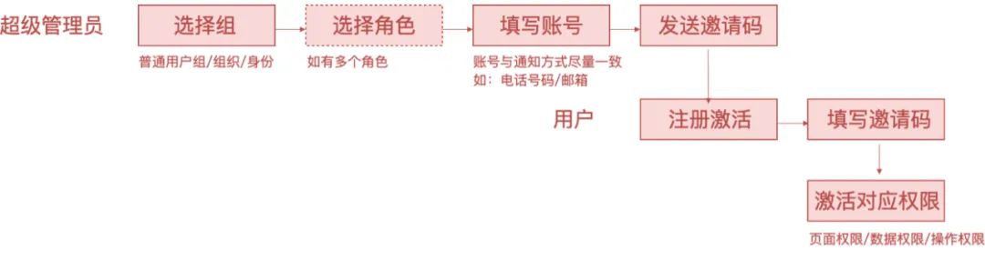 系统解读:权限设计指南
