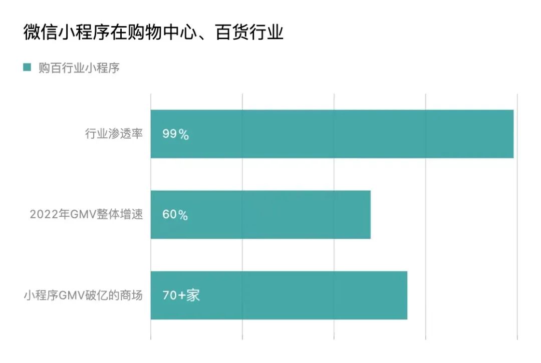 年入过亿、增速60%,天虹、重庆百货都在用的「私域打法」有多香?