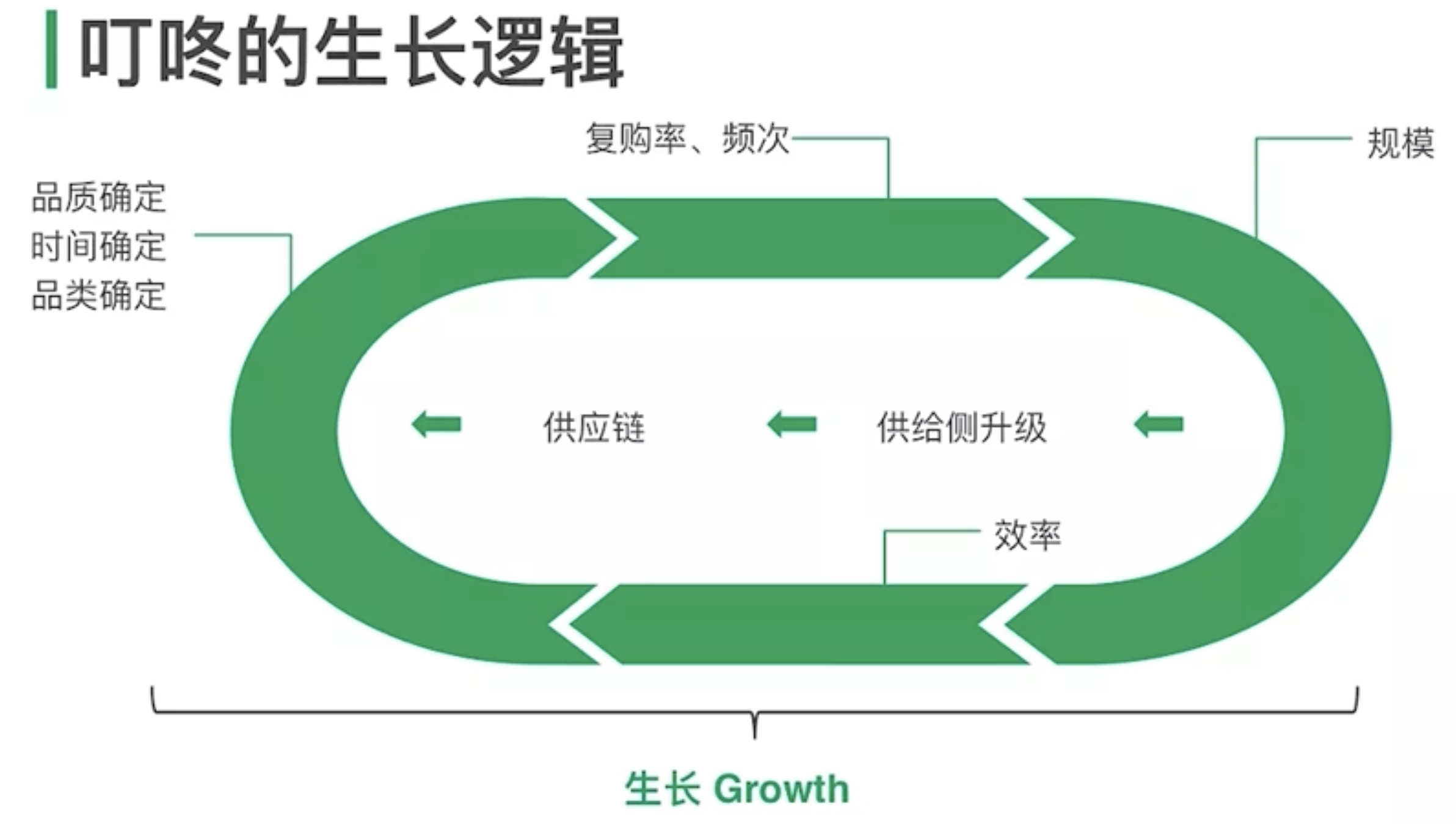 叮咚生长闭环.png 叮咚生长闭环.png