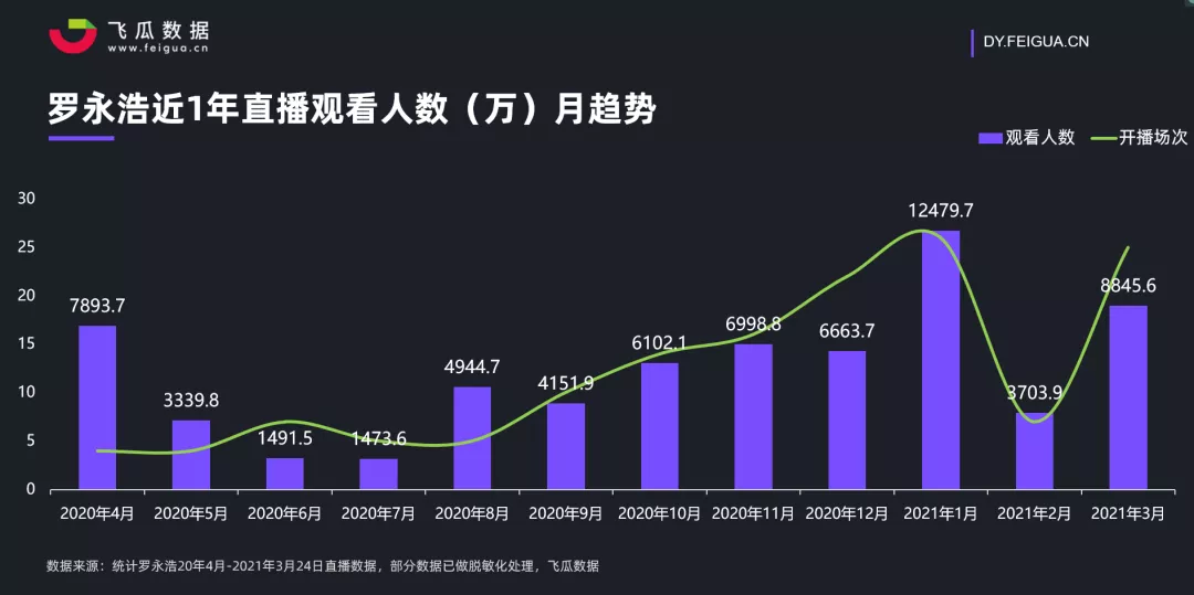 罗永浩抖音直播带货一周年 到底经历了什么？