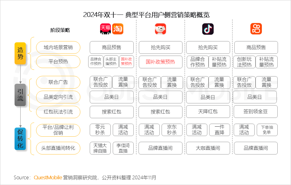QuestMobile 2024年&ldquo;双十一&rdquo;洞察报告：营销节点拉长、模式融合创新叠加政府补贴，大促周期与体量双增！