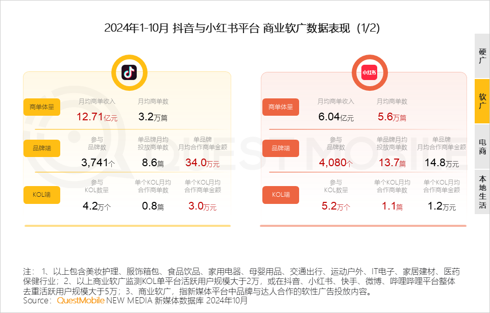 QuestMobile 2024年新媒体生态盘点：五大平台覆盖10.71亿用户，内容商业化进入爆发期&hellip;&hellip;