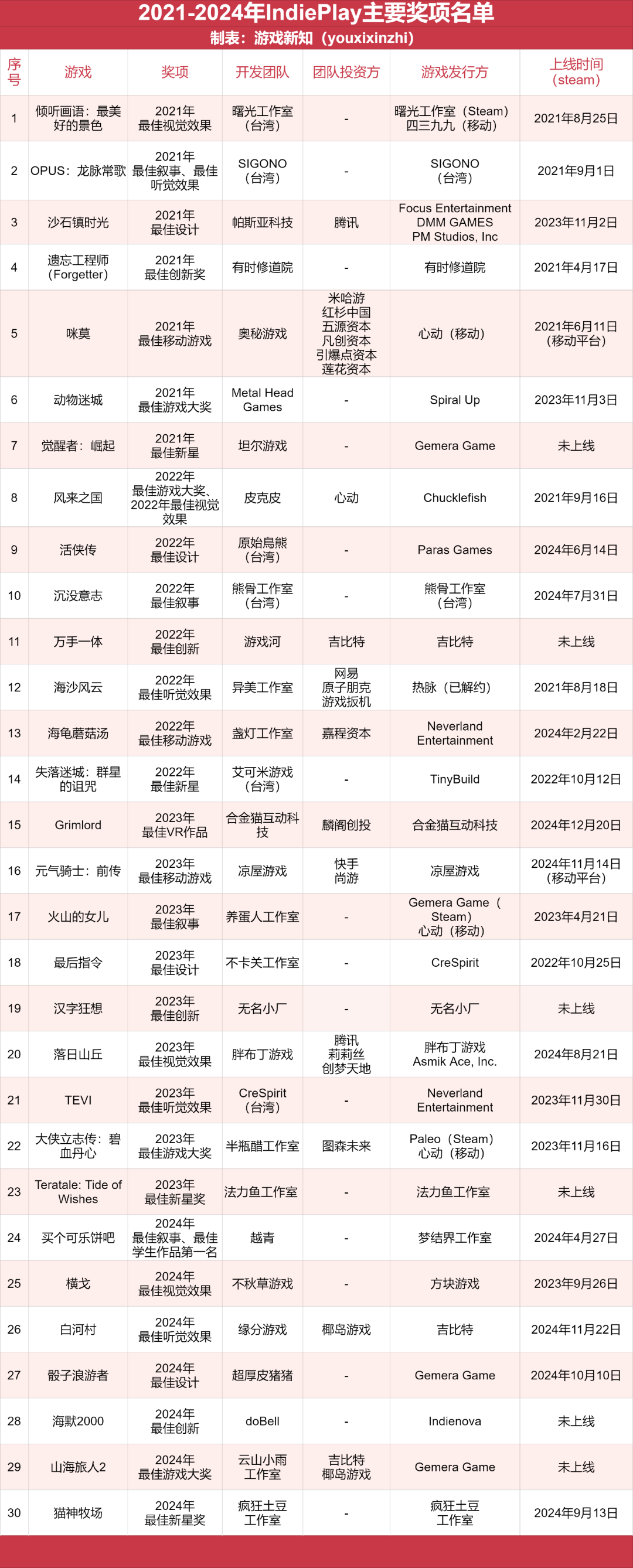 项目停滞、和发行吵架,这些IndiePlay获奖团队都干了啥?