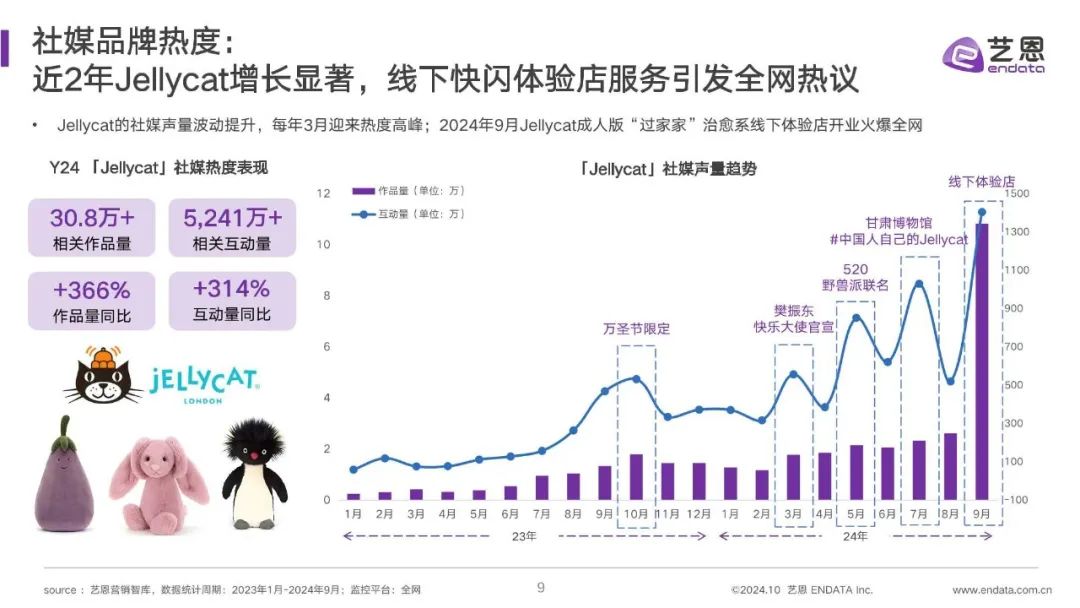 【艺恩】JELLYCAT品牌洞察报告