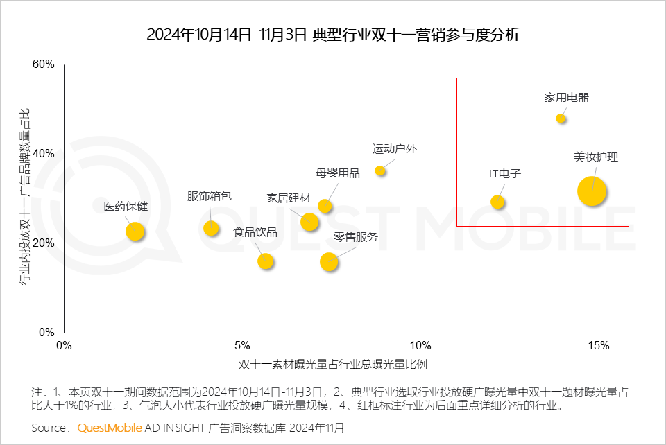 QuestMobile 2024年&ldquo;双十一&rdquo;洞察报告：营销节点拉长、模式融合创新叠加政府补贴，大促周期与体量双增！