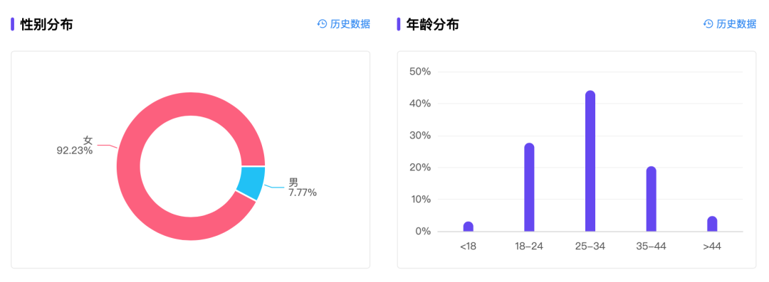 小红书&ldquo;防秃&rdquo;博主，8万粉也能月销百万？