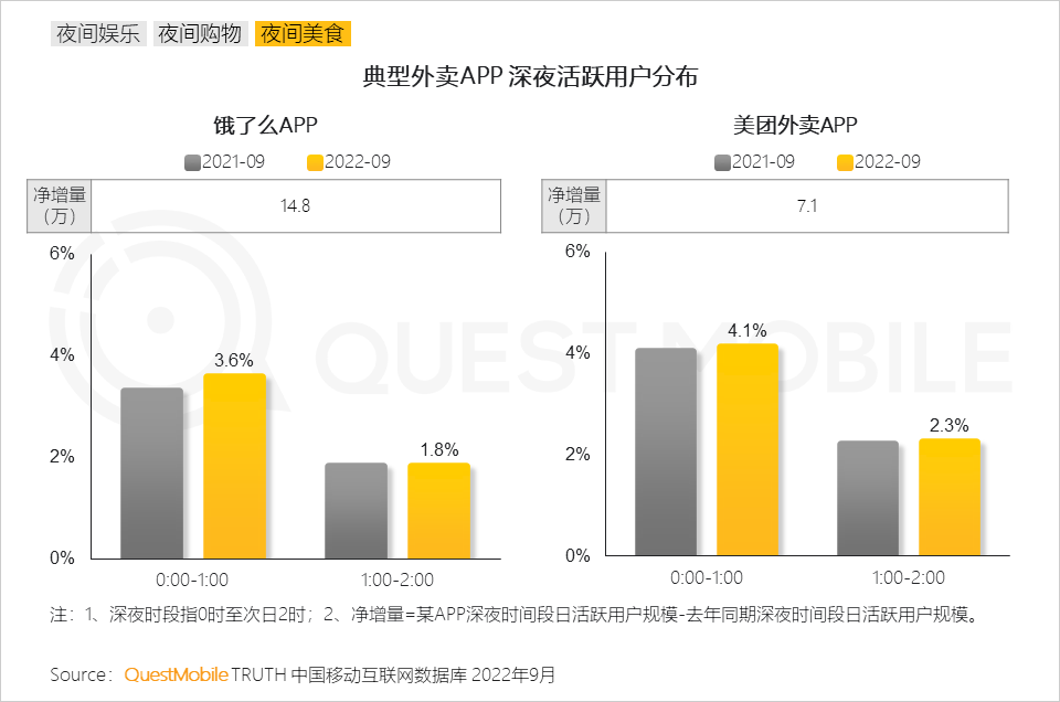 QuestMobile2022&ldquo;夜经济&rdquo;洞察报告：夜间活跃用户8.6亿，本地服务、地图服务成抓手，&ldquo;线下线上一体化&rdquo;消费模式崛起