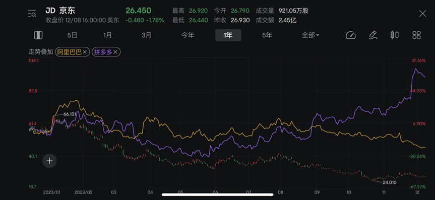 京东的“第一场雪”,来得晚了一些