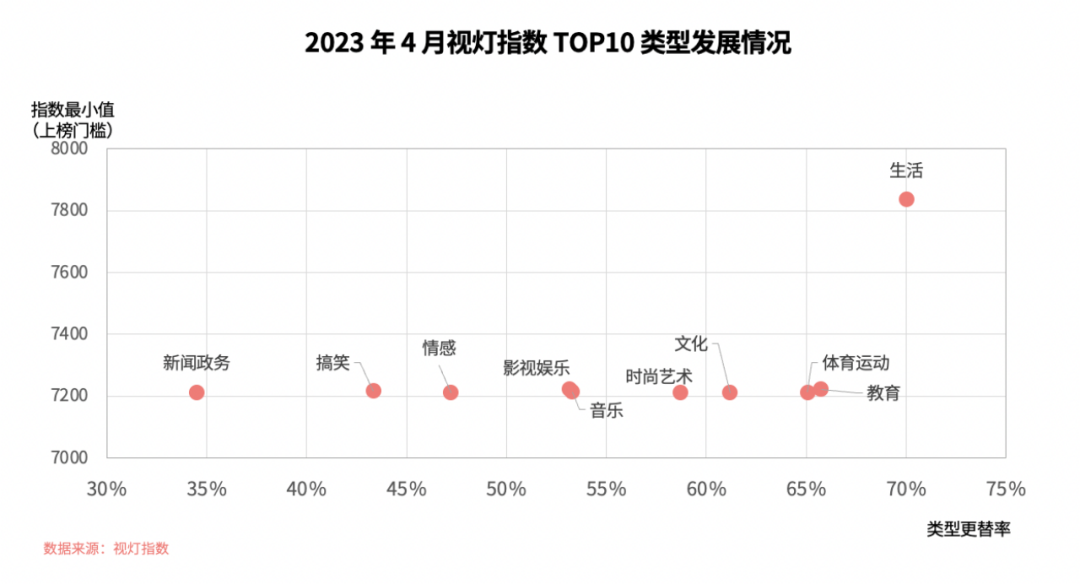 4 月份视灯指数榜单来袭:TOP5000 更替率 52.7%,虚拟主播助力知识付费,垂类内容多元化成必然