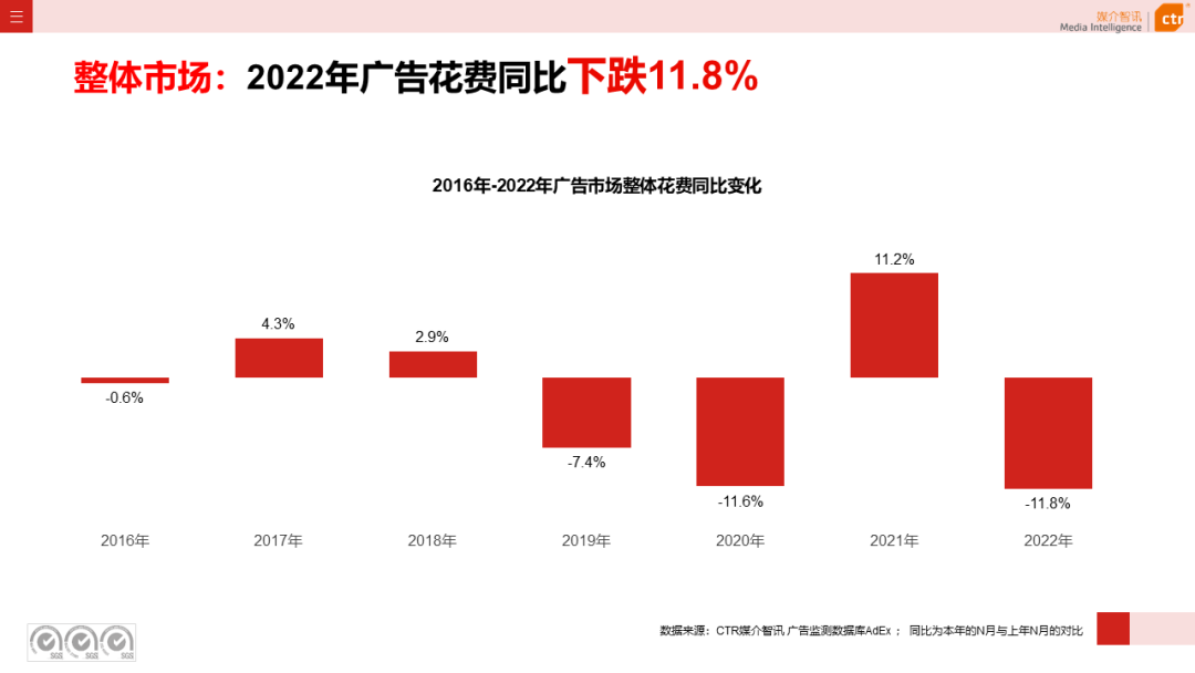 2022年全球广告支出,唯一下降主要市场,是中国
