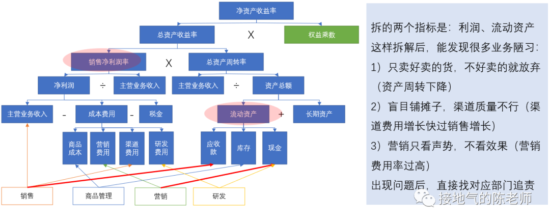 数据分析十大模型之四:杜邦分析模型