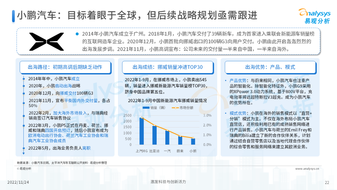 2022年中国新能源汽车出海市场发展洞察