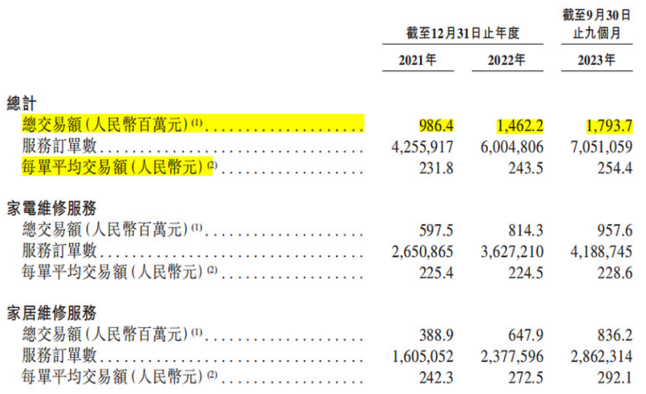 &ldquo;家庭维修第一股&rdquo;还在长跑