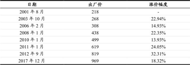 茅台未来10年能涨到多少?