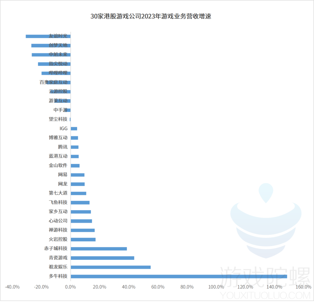30家港股游戏公司年报:谁在狂飙?谁在慢跑?谁亏损裁员削开支?