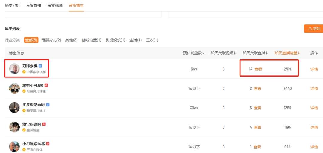 应季商品单日热销万件!近期视频号热卖商品有哪些?