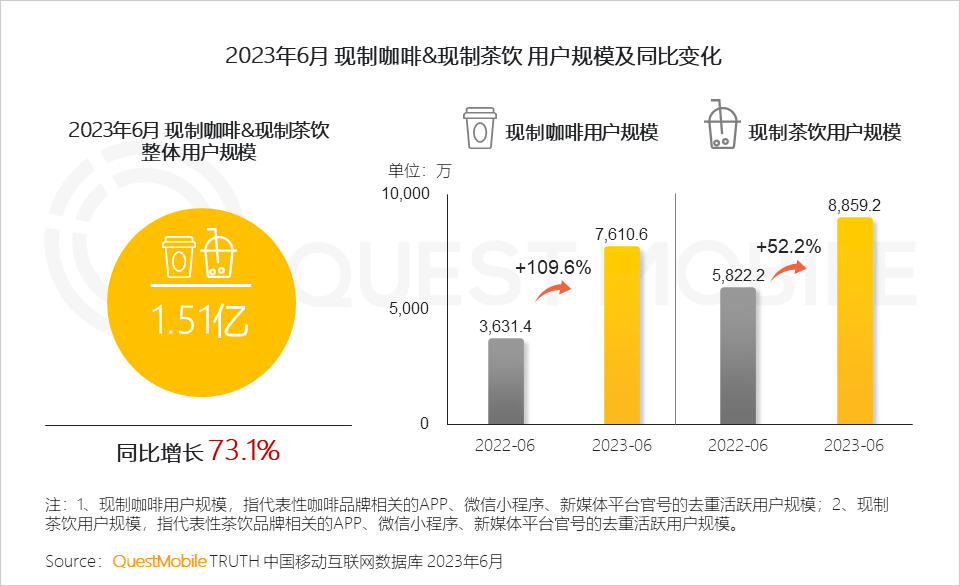 QuestMobile2023夏日经济之现制咖啡&茶饮市场洞察:总用户1.51亿,瑞幸、蜜雪冰城小程序用户2500万、3000万