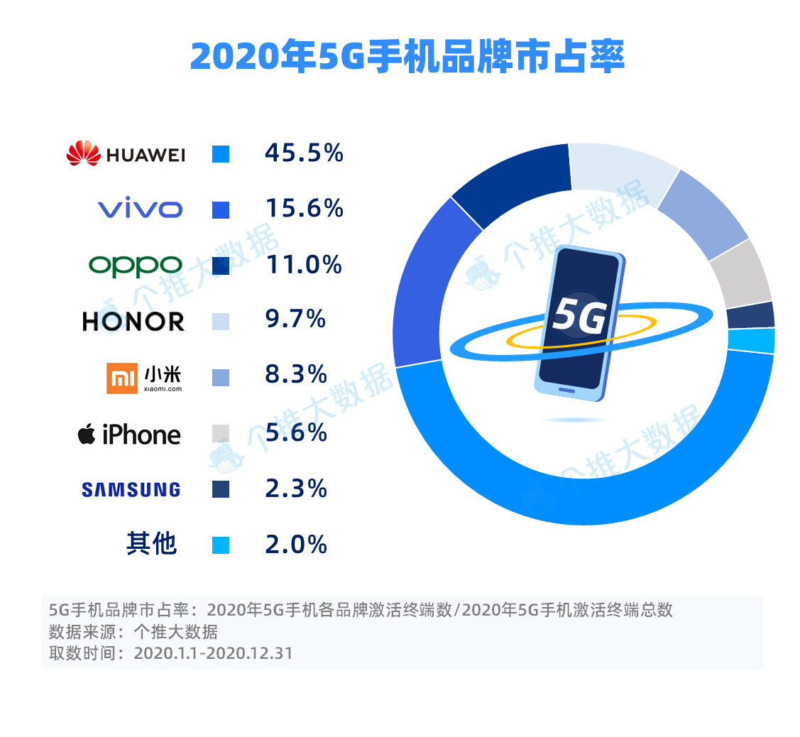 2-2020年5G手机品牌市占率.png 2-2020年5G手机品牌市占率.png