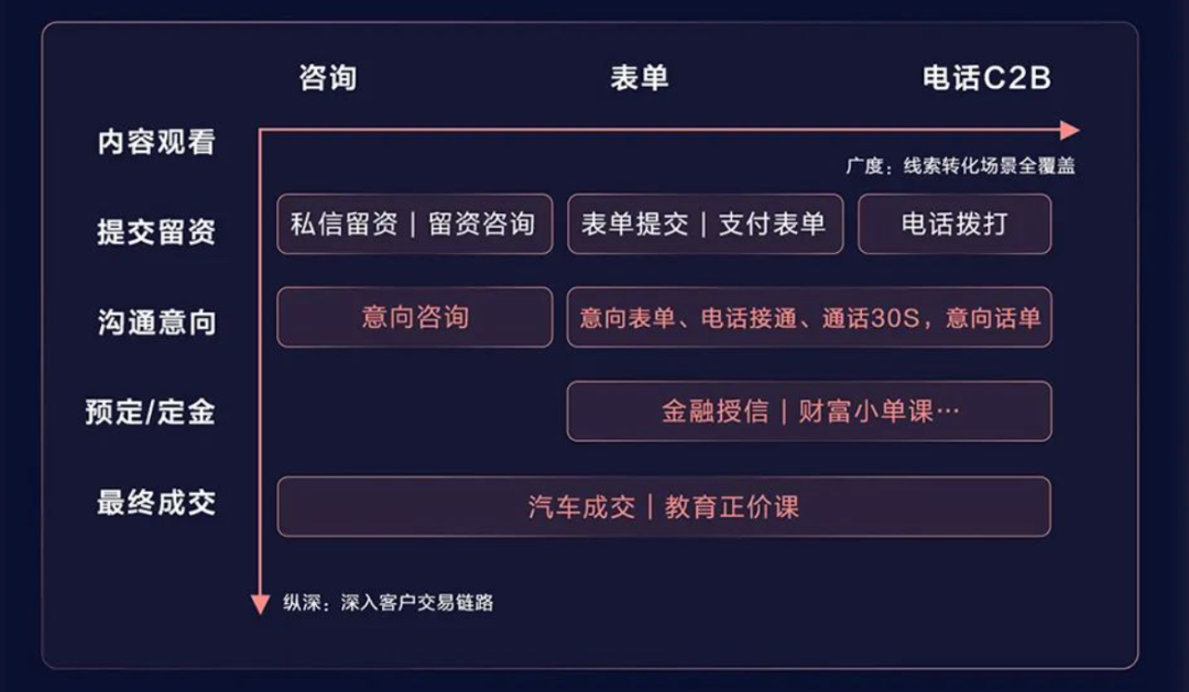 需求分散、流失率高、线上线下流转不连贯:是时候向「经营」要线索了
