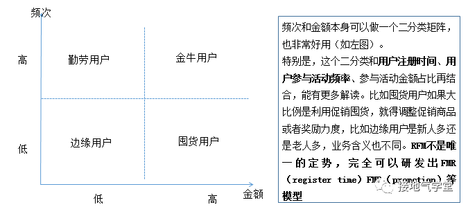 太精彩了,原来RFM模型还可以这样用