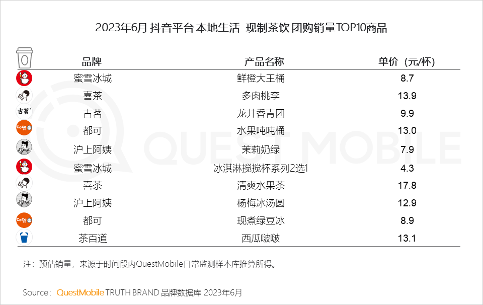 QuestMobile2023夏日经济之现制咖啡&茶饮市场洞察:总用户1.51亿,瑞幸、蜜雪冰城小程序用户2500万、3000万