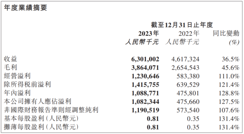 19家玩具公司一年赚15亿,泡泡玛特一家占10亿|雷报