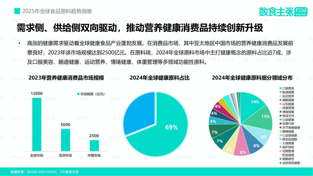 数读食势 | FDL发布《2025年全球食品原料趋势洞察》报告，解读食品饮料3大创新趋势