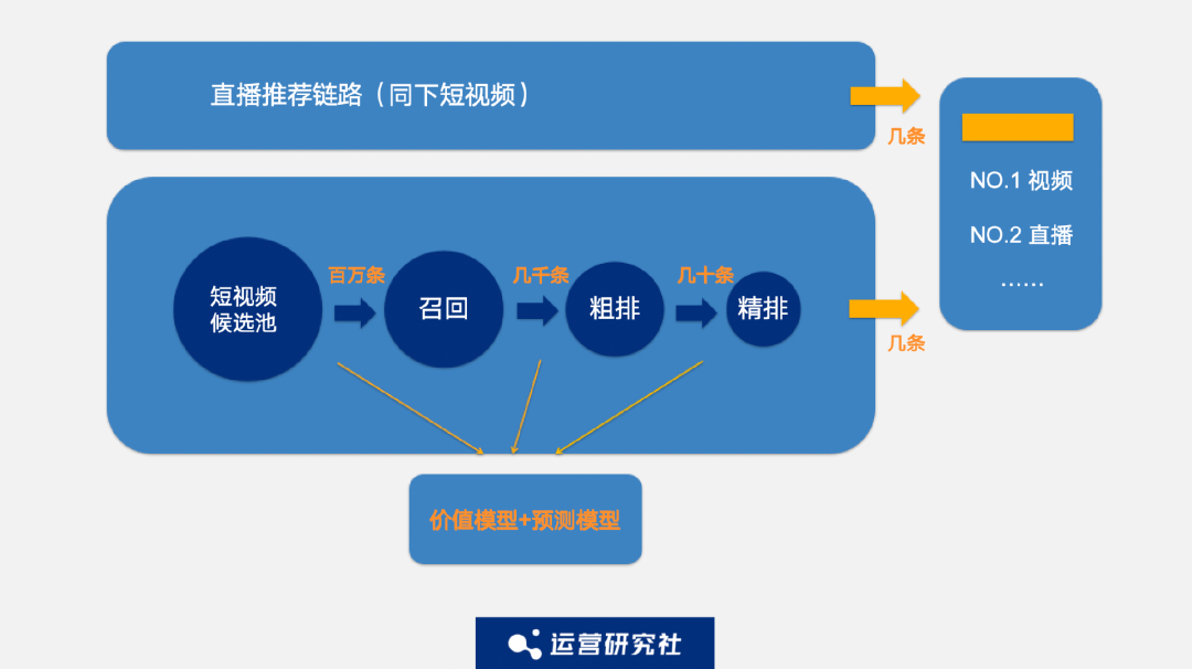 抖音更新推荐算法,这3大变化最重要!