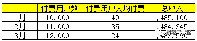 这才是真正的用户分层,你那只是看平均数