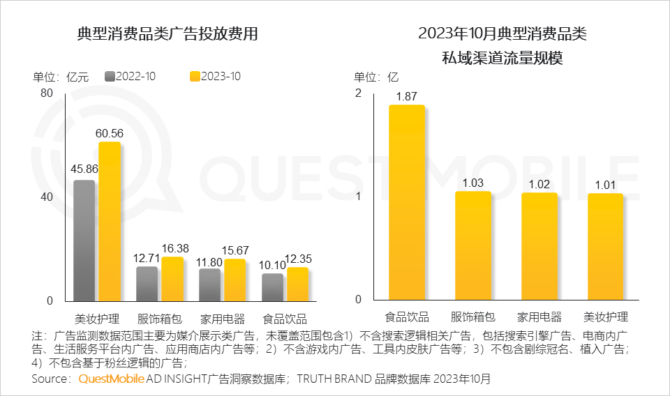 QuestMobile2023品牌私域流量发展洞察：私域用户粘性、消费力高于公域，食品饮品私域规模近1.9亿，三大差异化玩法形成