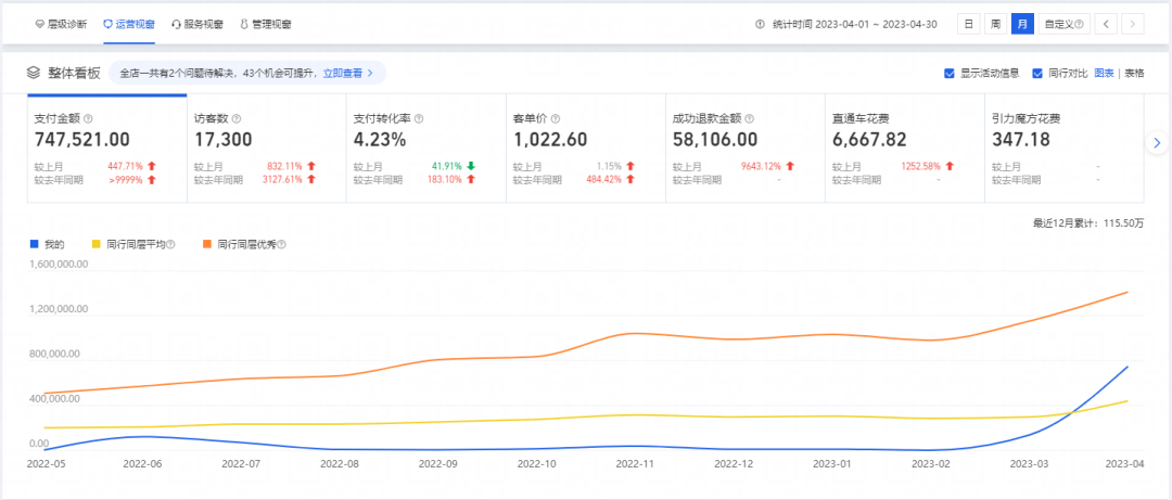 火蝠案例 | 老店新开日销突破100w+,店铺跃升行业TOP5,淘宝小店如何俘获“网瘾少年”