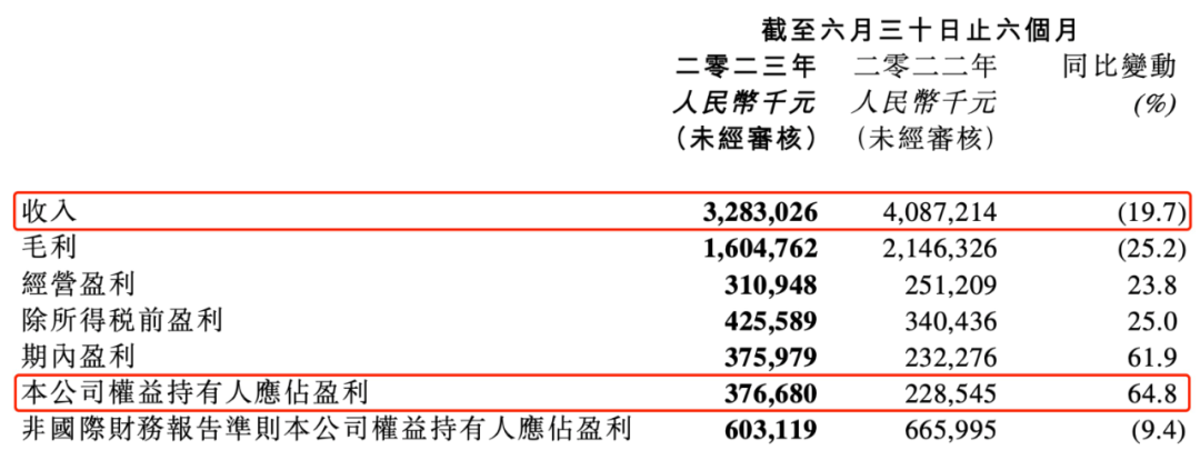 阅文的上半年:收入32亿,花7.52亿买内容|雷报