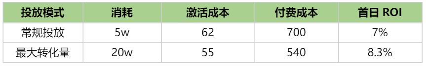 2023年广告真的优化不动了吗？我该如何破局