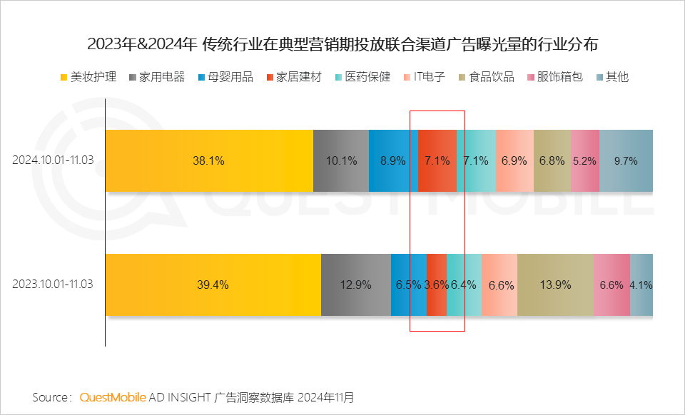 QuestMobile 2024年&ldquo;双十一&rdquo;洞察报告：营销节点拉长、模式融合创新叠加政府补贴，大促周期与体量双增！