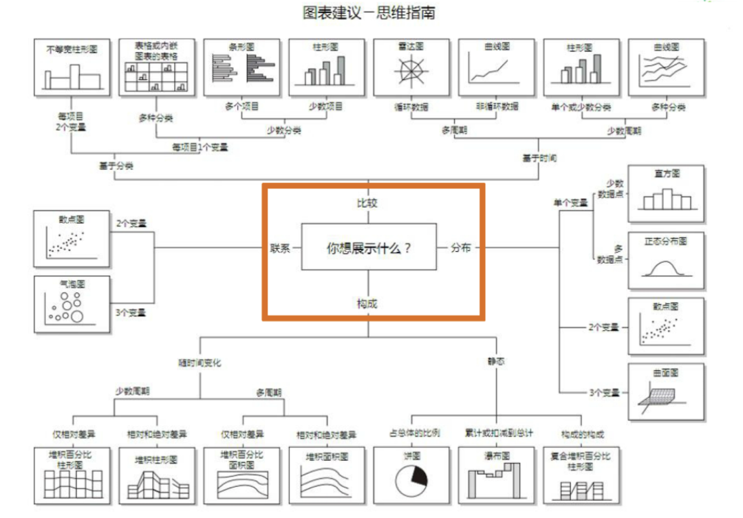 一文和你介绍数据可视化：目的、设计、流程及注意事项