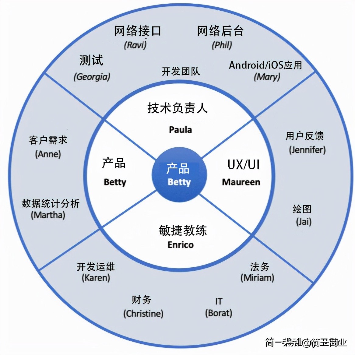 四个项目管理工具,以及最佳实践