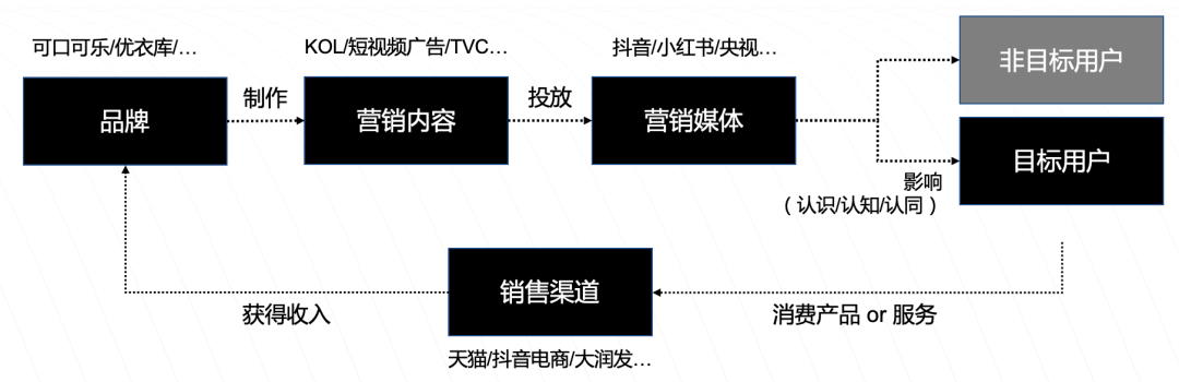 营销的本质是什么?很少有人能说清楚