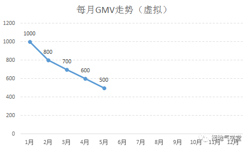 我手把手修改了一份【有前瞻性】的数据分析报告