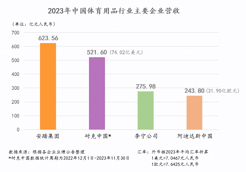 安踏与耐克的赛场,不止在中国