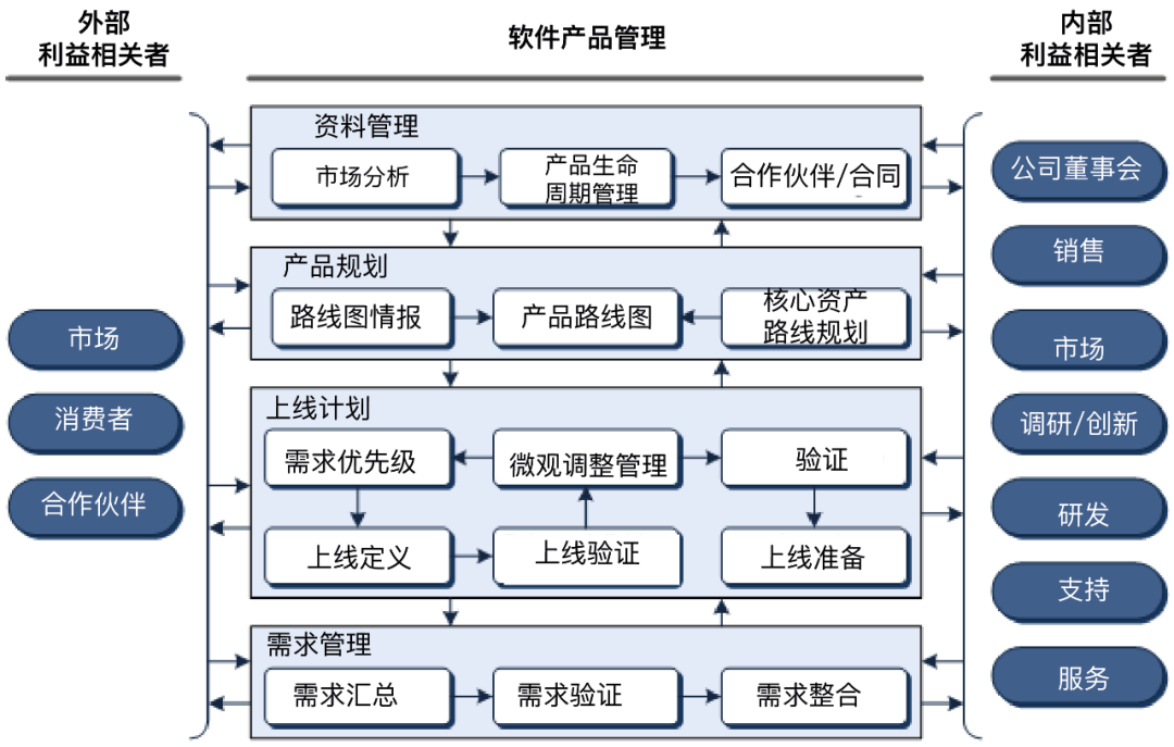 超强干货!如何创建产品路线图并确定解决方案优先级