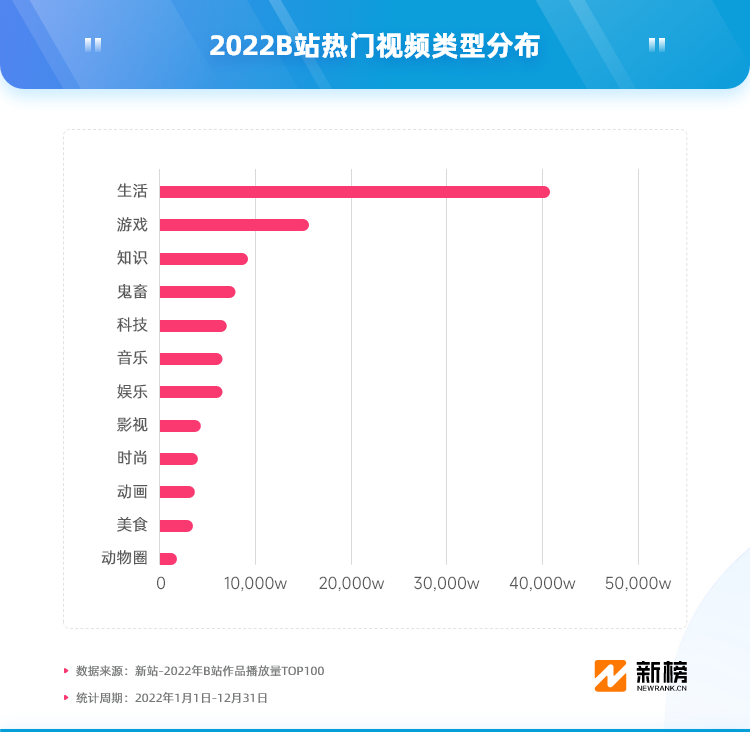 B站2022内容观察：现象级爆款&ldquo;二舅&rdquo;的作者外，还有150位UP主一年涨粉百万
