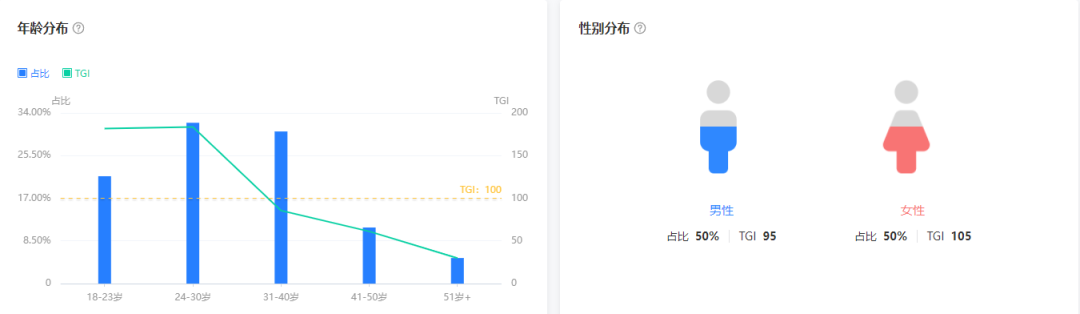情人节爆款日均销量1w单!鲜花、巧克力被压一头?