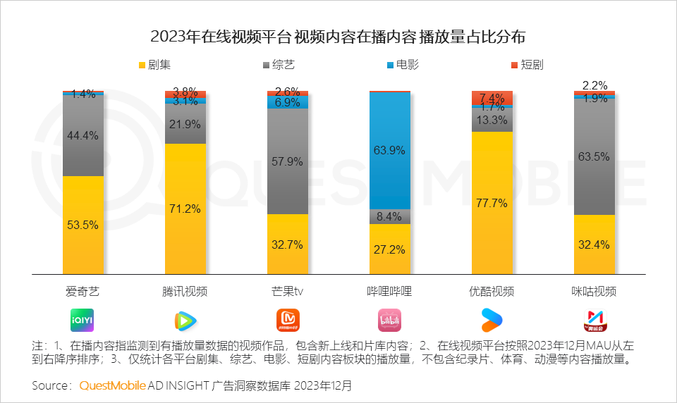 QuestMobile 2023年剧综影市场洞察：用户同质化，内容成突围关键，移动端商业化进入丰收期&hellip;&hellip;