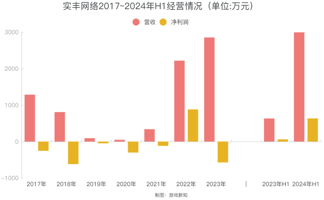营收暴涨400%,这家深圳厂商靠小游戏「起死回生」?