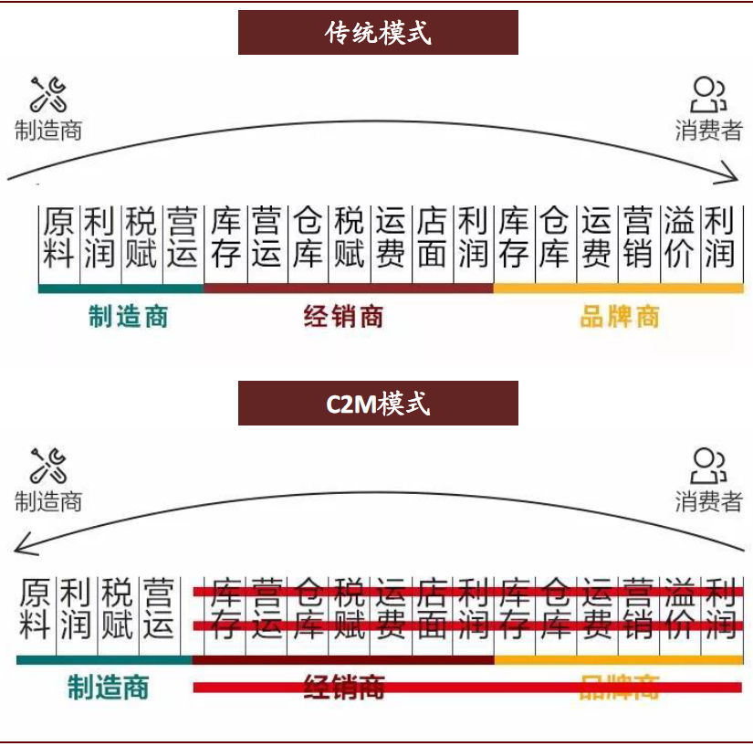 C2M,一场隐秘的京东式创新