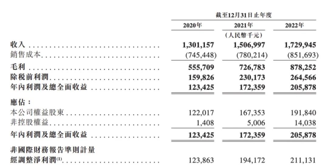 通过上市聆讯，燕之屋成中式滋补品市场&ldquo;领头燕？