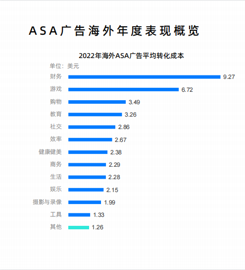 消除这 4 个对 ASA 广告的常见误解,持续优化 ASA 增长效果