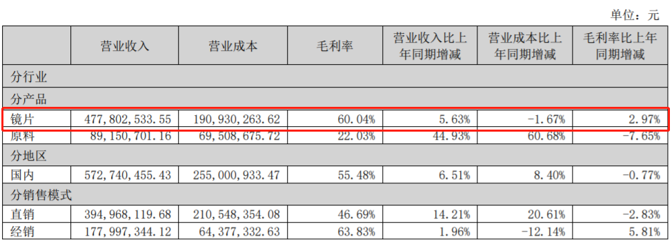 明月镜片的国产替代走到哪一步了？