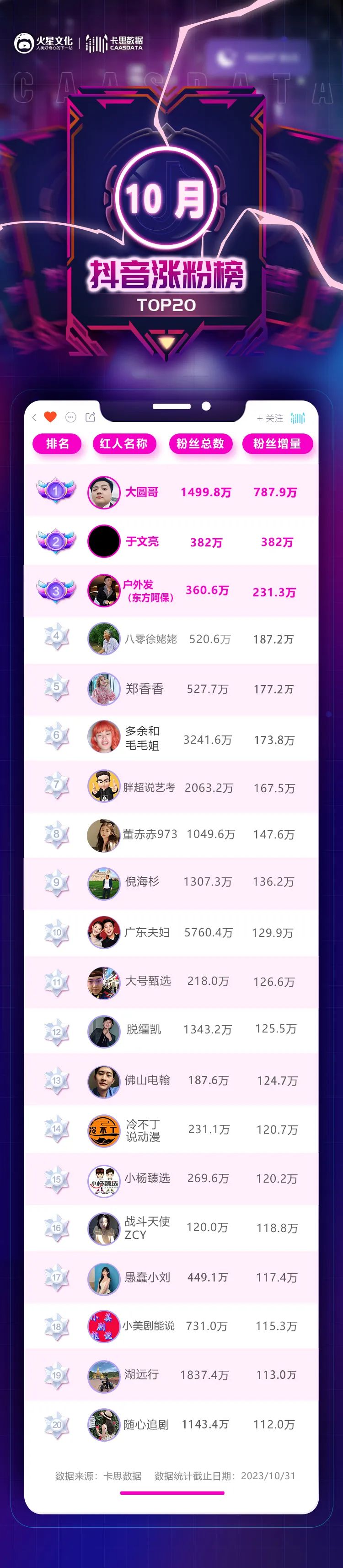 单条视频点赞1350W,今年涨粉最快的抖音达人出现了