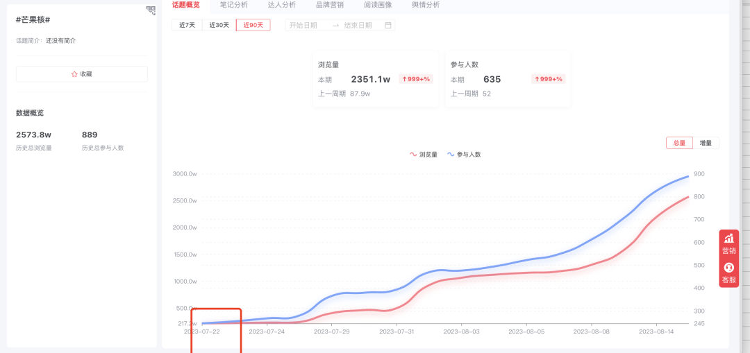 从“养芒狗”事件,看双11如何打造小红书低门槛营销爆款?